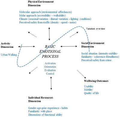 A Theoretical Model for Urban Walking Among People With Disabilities